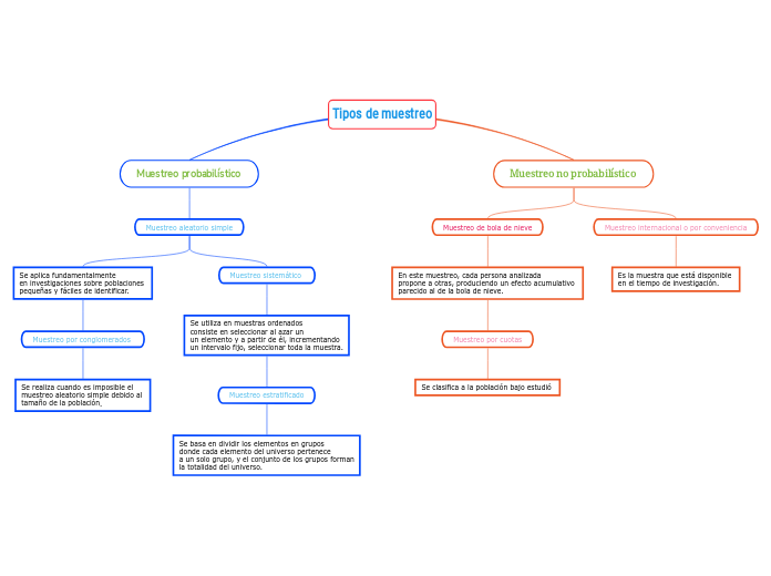 Tipos De Muestreo Mind Map